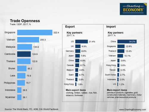 How Much Does Cambodias Economy Rely On External Trade Charting Economy