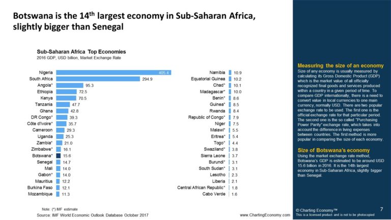 Charting Botswana’s Economy | Charting Economy