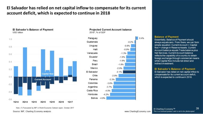Charting El Salvador’s Economy  Charting Economy