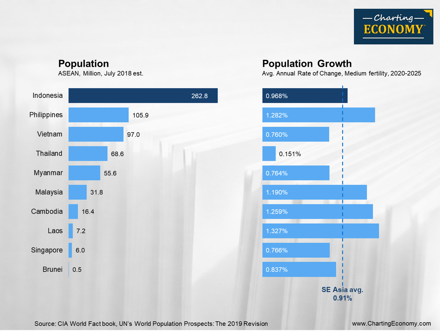 What is the size of Indonesia’s population? Charting Economy