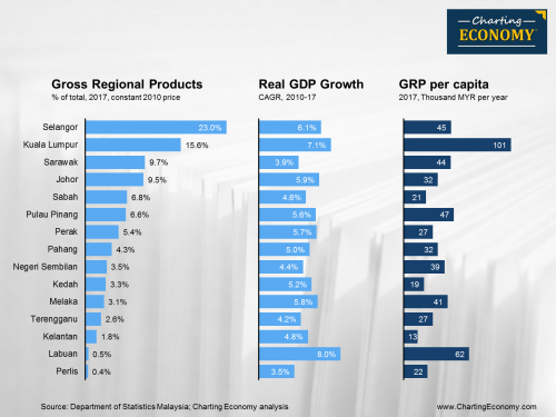 Where are the key economic regions in Malaysia? | Charting Economy