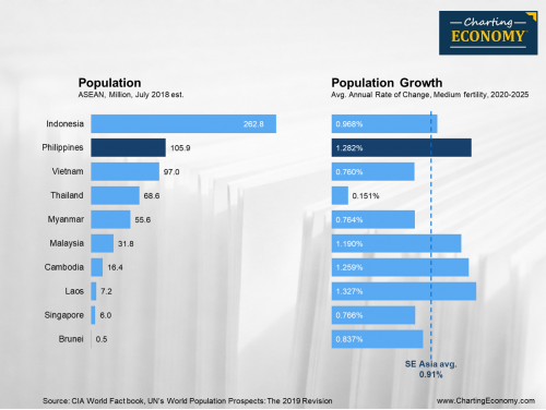 What is the size of the Philippines population? | Charting Economy