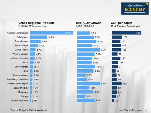 Where are the key economic regions in the Philippines? | Charting Economy