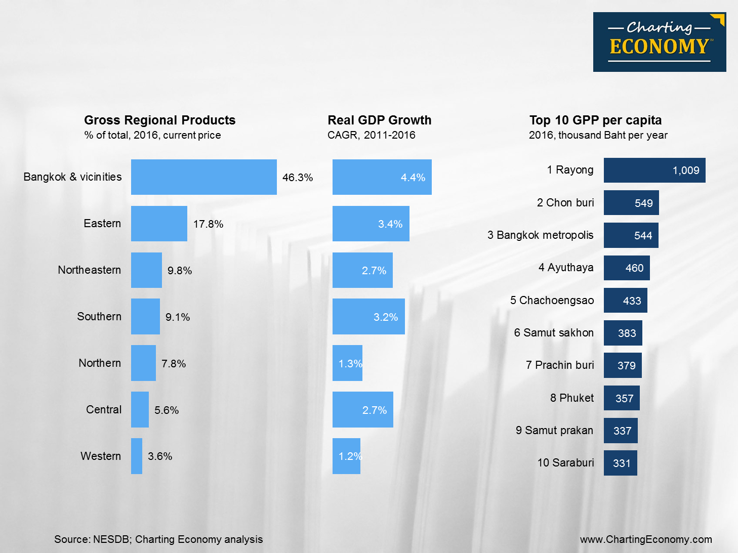 Where are the key economic regions in Thailand? Charting Economy