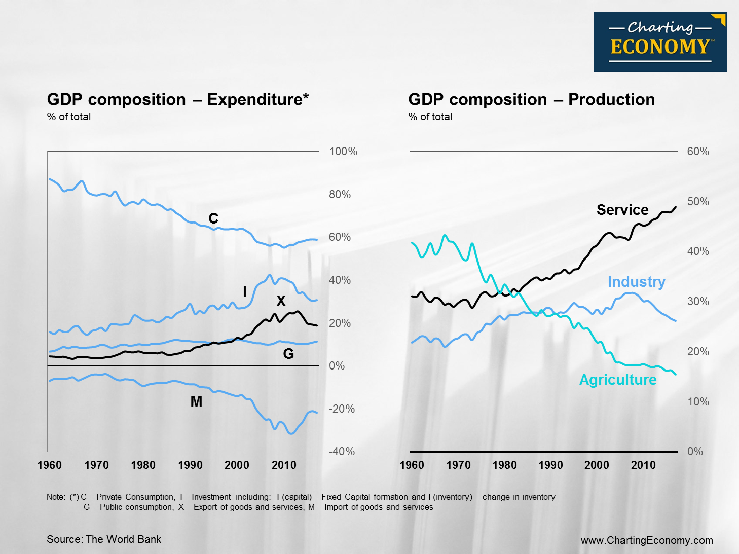 How Has The Structure Of India S Gdp Changed Over The Years Charting ...