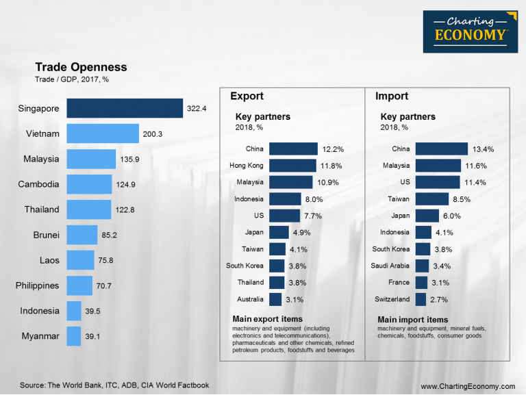 How much does Singapore’s economy rely on external trade? | Charting ...